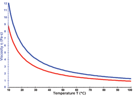 如何重新校準(zhǔn)博勒飛粘度計(jì)？